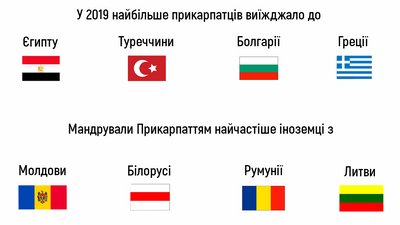 Франківщина - на сьомому місці в Україні за кількістю туристів. Інфографіка Франківщина - на сьомому місці в Україні за кількістю туристів. Інфографіка