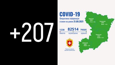 Рівненщина: за добу підтвердили 207 випадків COVID-19. Одна людина померла