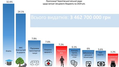 Інфографіка проєкту міського бюджету Чернігова від Дмитра Брижинського Інфографіка проєкту міського бюджету Чернігова від Дмитра Брижинського
