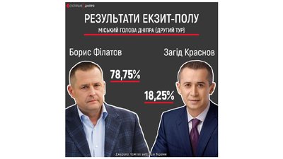 За даними екзит-полу СОЦІС міським головою Дніпра стає Борис Філатов