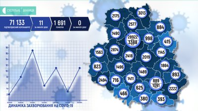 На Вінниччині за добу підтвердили 11 випадків COVID-19