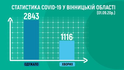 На Вінниччині + 51 випадок COVID-19 На Вінниччині + 51 випадок COVID-19