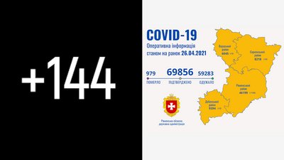 На Рівненщині за добу підтвердили майже півтори сотні COVID-випадків. Дві людини померли