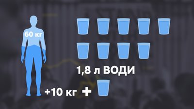 На Дніпропетровщині спека до +32 градусів. Що вдягти та скільки води пити