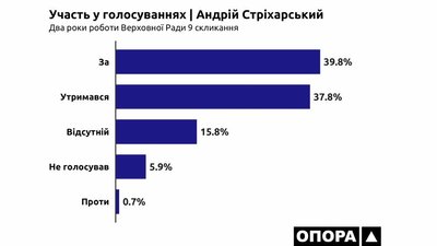 Здебільшого "За": як голосують у парламенті черкаські мажоритарники Здебільшого "За": як голосують у парламенті черкаські мажоритарники
