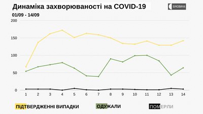 Динаміка захворюваності на COVID-19 Динаміка захворюваності на COVID-19