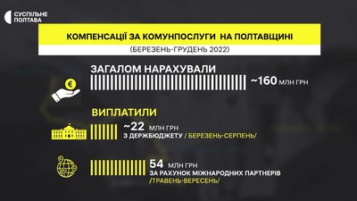 Компенсації за комунпослуги жителям Полтавщини, які прихистили переселенців: скільки виплатили Компенсації за комунпослуги жителям Полтавщини, які прихистили переселенців: скільки виплатили