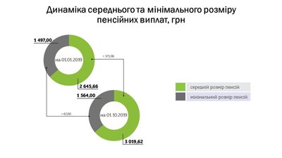 Пенсійний фонд розповів, скільки направив на пенсії за 10 місяців Пенсійний фонд розповів, скільки направив на пенсії за 10 місяців