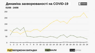 Динаміка захворюваності на COVID-19 Динаміка захворюваності на COVID-19