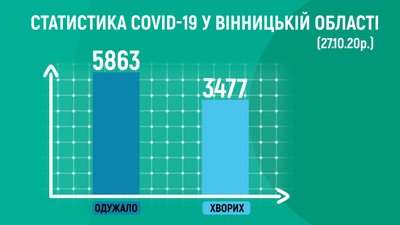 105 випадків коронавірусу зафіксовано на Вінниччині