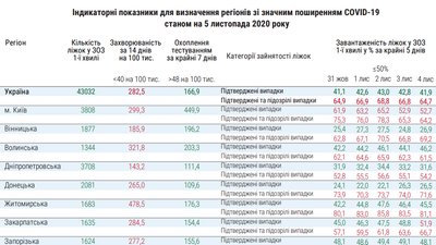 В Україyі завантажено майже 65% лікарняних ліжок для хворих на COVID-19 В Україyі завантажено майже 65% лікарняних ліжок для хворих на COVID-19