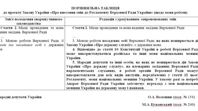 Нардепи хочуть внести зміни до роботи Ради, щоб спілуватись російською мовою Нардепи хочуть внести зміни до роботи Ради, щоб спілуватись російською мовою