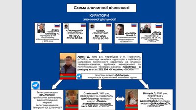 СБУ викрила мережу Telegram-каналів під керівництвом спецслужб РФ: затримали двох людей