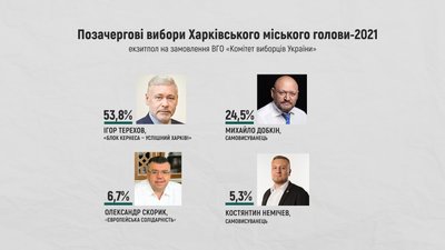 Оголошено результат екзитполу на виборах мера Харкова-2021