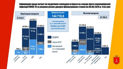 Скільки в Одесі витратили на заходи проти COVID-19 Скільки в Одесі витратили на заходи проти COVID-19