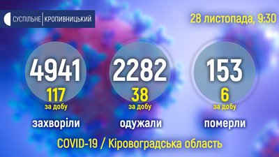 117 випадків захворювання та 6 смертей за добу. Коронавірус на Кіровоградщині 117 випадків захворювання та 6 смертей за добу. Коронавірус на Кіровоградщині