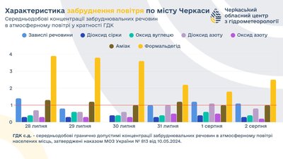 Повітря у Черкасах Повітря у Черкасах
