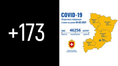 COVID на Рівненщині: за добу 173 нових підтвердження та дві смерті
