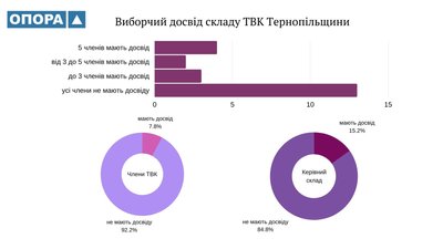 На Тернопільщині менше 8% складу ТВК мають досвід на минулих виборах