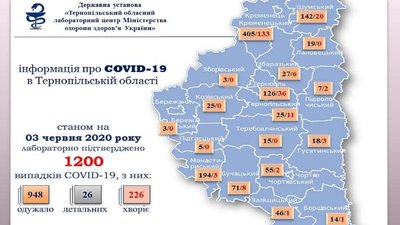 У Тернополі та в області знову побільшало хворих на коронавірус У Тернополі та в області знову побільшало хворих на коронавірус