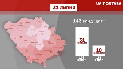 Що зробили нові нардепи-мажоритарники від Полтавщини цього року? Що зробили нові нардепи-мажоритарники від Полтавщини цього року?