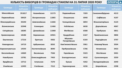 У 19-ти миколаївських громадах депутати висуватимуться за партійними списками У 19-ти миколаївських громадах депутати висуватимуться за партійними списками