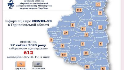 На Тернопільщині від коронавірусу видужали 70 людей На Тернопільщині від коронавірусу видужали 70 людей