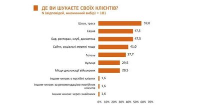 Правозахисники дослідили, як війна на Донбасі вплинула на секс-індустрію Правозахисники дослідили, як війна на Донбасі вплинула на секс-індустрію