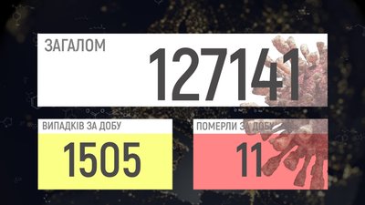 На Вінниччині 1505 підтверджених випадків за добу На Вінниччині 1505 підтверджених випадків за добу