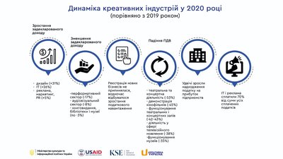 Мінкульт проаналізував розвиток креативних індустрій за 2020 рік Мінкульт проаналізував розвиток креативних індустрій за 2020 рік