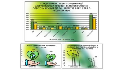 У Кривому Розі за пів року знизились показники забрудненості повітря: яких саме речовин стало менше У Кривому Розі за пів року знизились показники забрудненості повітря: яких саме речовин стало менше