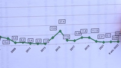 Динаміка росту захворюваності на гепатит А в Тернопільській області Динаміка росту захворюваності на гепатит А в Тернопільській області