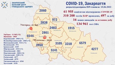 На Закарпатті зафіксували 16 нових випадків COVID-19 На Закарпатті зафіксували 16 нових випадків COVID-19