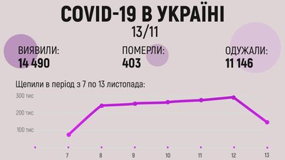 В Україні за добу підтвердили майже 14,5 тисяч випадків COVID-19 В Україні за добу підтвердили майже 14,5 тисяч випадків COVID-19