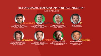 Графіка: як голосували нардепи з Полтавщини за "антиколомойський" закон Графіка: як голосували нардепи з Полтавщини за "антиколомойський" закон