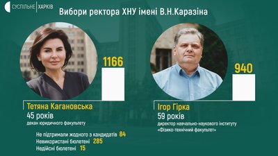 Кагановську обрали ректоркою університету імені Каразіна — результати виборів Кагановську обрали ректоркою університету імені Каразіна — результати виборів