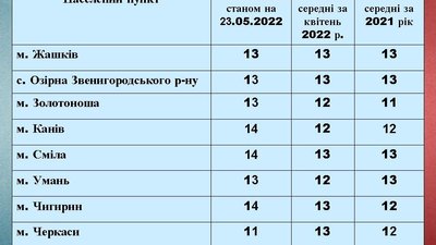 На Черкащині рівень радіації у межах норми — синоптик