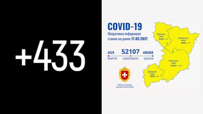 Рівненщина: за добу підтвердили 433 COVID-випадки. Двоє людей померло