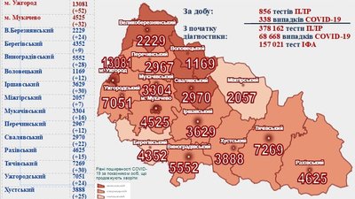 На Закарпатті за добу виявили 338 нових випадків COVID-19 На Закарпатті за добу виявили 338 нових випадків COVID-19