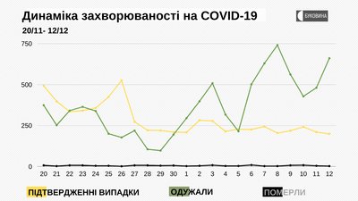 На Буковині виявили майже 200 нових випадків COVID-19 На Буковині виявили майже 200 нових випадків COVID-19