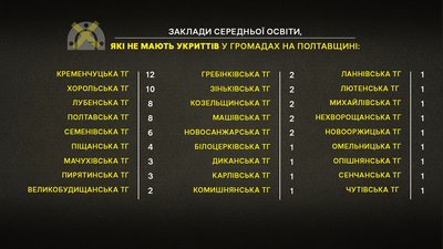 У яких громадах Полтавської області немає сховищ у садочках для дітей? У яких громадах Полтавської області немає сховищ у садочках для дітей?