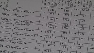 У Житомирі фахівці лабцентру виявили відхилення у воді в 13 з 28 громадських колодязів У Житомирі фахівці лабцентру виявили відхилення у воді в 13 з 28 громадських колодязів