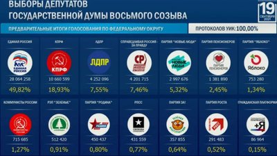 Вибори в РФ. Партійні списки. Інфографіка Вибори в РФ. Партійні списки. Інфографіка