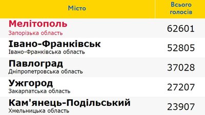 Місто Дніпропетровщини увійшло до ТОП-5 найпривабливіших міст України Місто Дніпропетровщини увійшло до ТОП-5 найпривабливіших міст України