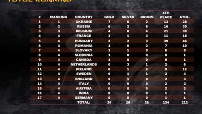 Житомирські паракаратисти виграли три золоті медалі на Чемпіонаті Європи з карате Житомирські паракаратисти виграли три золоті медалі на Чемпіонаті Європи з карате