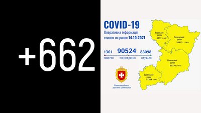 На Рівненщині за добу підтвердили 662 COVID-випадки. Семеро людей померли