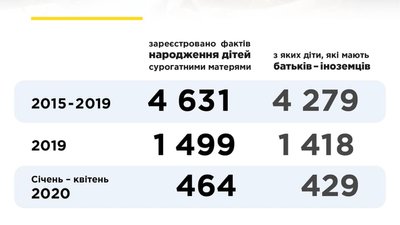 Статистика дітей, народжених від сурогатних матерів Статистика дітей, народжених від сурогатних матерів