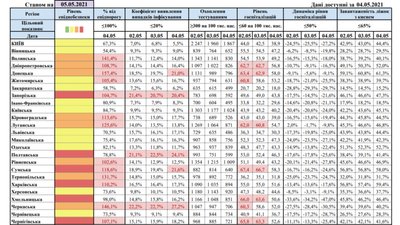 Шість областей залишаються у "червоній" карантинній зоні – МОЗ Шість областей залишаються у "червоній" карантинній зоні – МОЗ