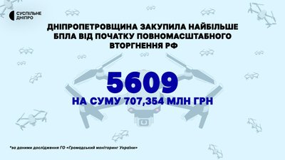 Придбали понад 5 тисяч дронів. Дніпропетровщина – лідер в Україні із закупівлі БпЛА Придбали понад 5 тисяч дронів. Дніпропетровщина – лідер в Україні із закупівлі БпЛА