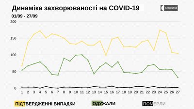 Динаміка захворюваності на COVID-19